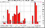 Solar PV/Inverter Performance Daily Solar Energy Production Value