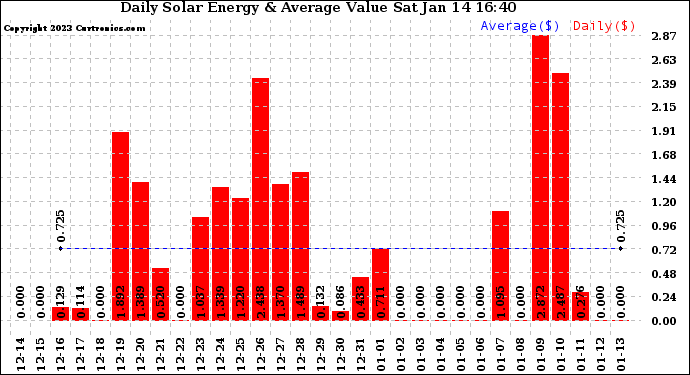 Solar PV/Inverter Performance Daily Solar Energy Production Value