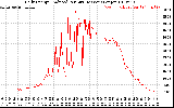 Solar PV/Inverter Performance Daily Energy Production Per Minute