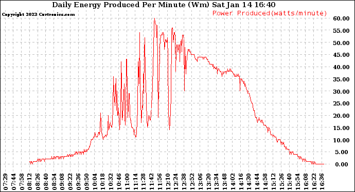 Solar PV/Inverter Performance Daily Energy Production Per Minute