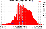 Solar PV/Inverter Performance Grid Power & Solar Radiation