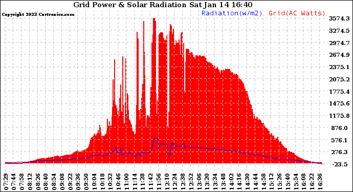 Solar PV/Inverter Performance Grid Power & Solar Radiation