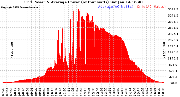 Solar PV/Inverter Performance Inverter Power Output