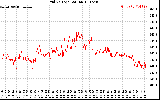 Solar PV/Inverter Performance Grid Voltage