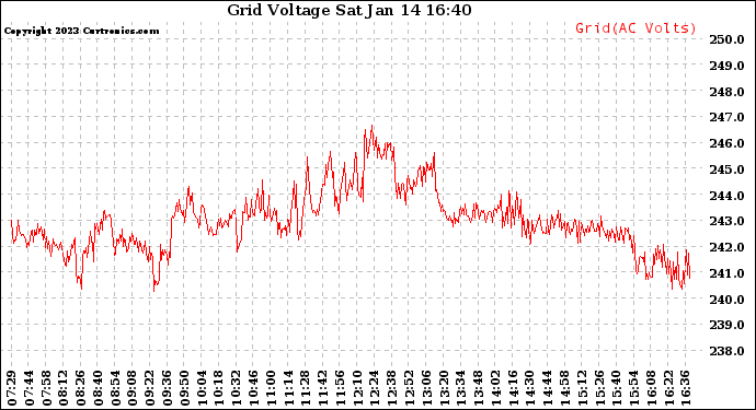 Solar PV/Inverter Performance Grid Voltage