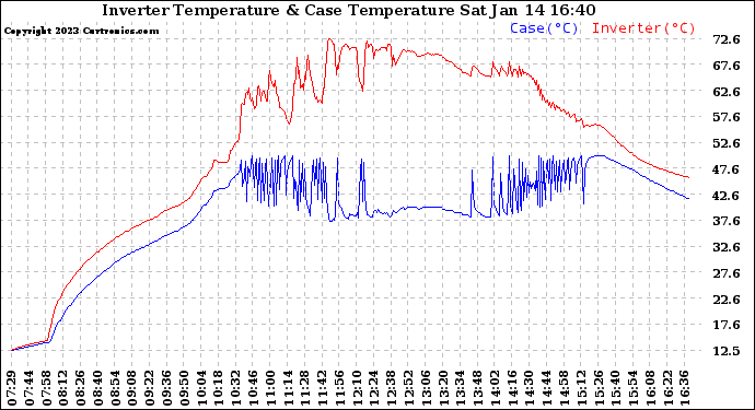 Solar PV/Inverter Performance Inverter Operating Temperature