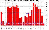 Solar PV/Inverter Performance Monthly Solar Energy Production Running Average