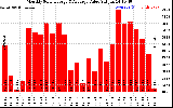 Solar PV/Inverter Performance Monthly Solar Energy Production Value