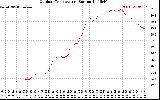 Solar PV/Inverter Performance Outdoor Temperature