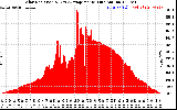 Solar PV/Inverter Performance Solar Radiation & Day Average per Minute