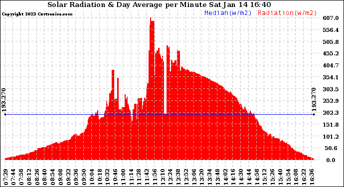 Solar PV/Inverter Performance Solar Radiation & Day Average per Minute