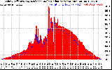 Solar PV/Inverter Performance Solar Radiation & Effective Solar Radiation per Minute