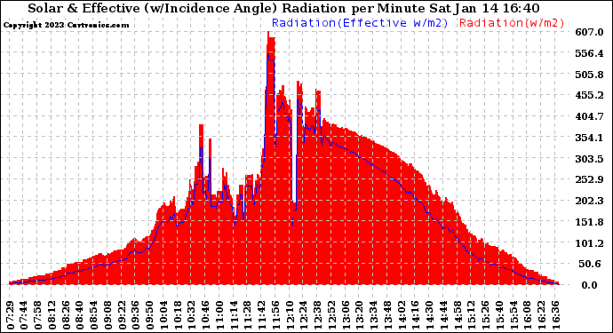 Solar PV/Inverter Performance Solar Radiation & Effective Solar Radiation per Minute