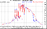 Solar PV/Inverter Performance Photovoltaic Panel Current Output