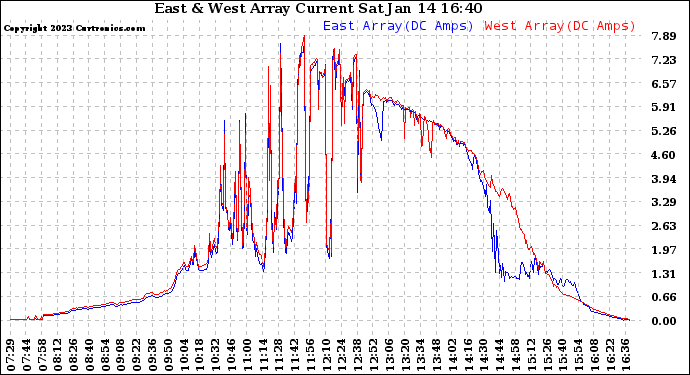 Solar PV/Inverter Performance Photovoltaic Panel Current Output