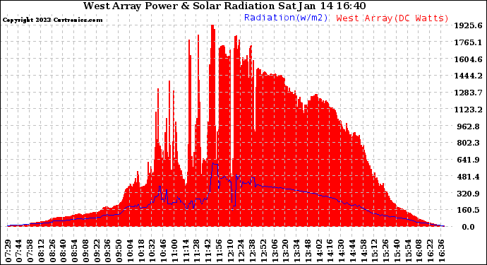 Solar PV/Inverter Performance West Array Power Output & Solar Radiation