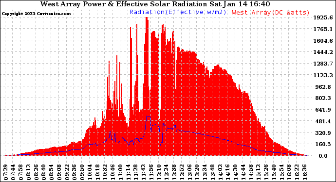 Solar PV/Inverter Performance West Array Power Output & Effective Solar Radiation