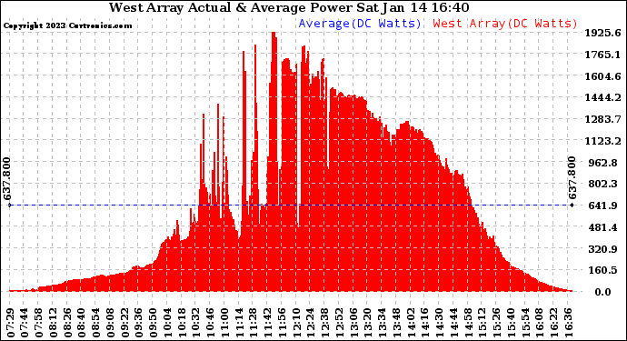 Solar PV/Inverter Performance West Array Actual & Average Power Output