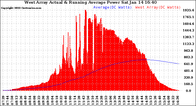 Solar PV/Inverter Performance West Array Actual & Running Average Power Output