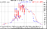 Solar PV/Inverter Performance Photovoltaic Panel Power Output