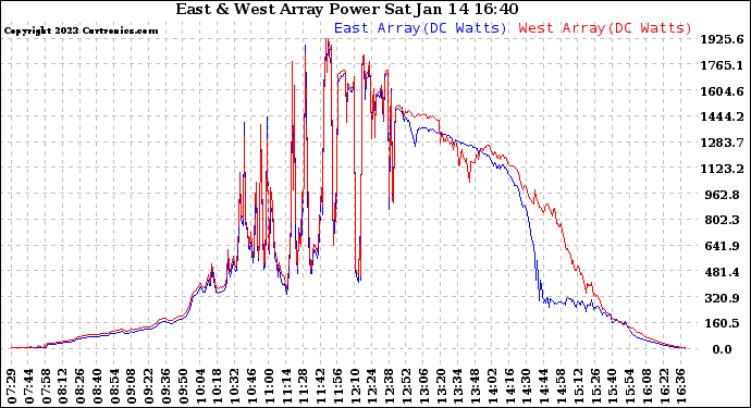 Solar PV/Inverter Performance Photovoltaic Panel Power Output