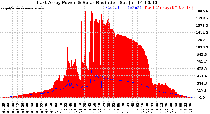 Solar PV/Inverter Performance East Array Power Output & Solar Radiation