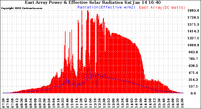 Solar PV/Inverter Performance East Array Power Output & Effective Solar Radiation