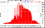 Solar PV/Inverter Performance East Array Actual & Average Power Output