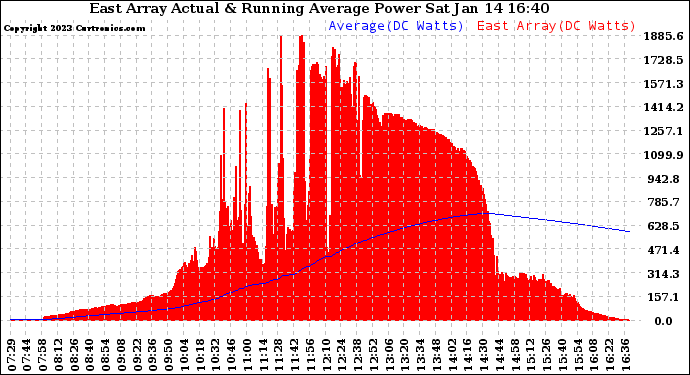 Solar PV/Inverter Performance East Array Actual & Running Average Power Output