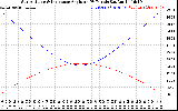 Solar PV/Inverter Performance Sun Altitude Angle & Sun Incidence Angle on PV Panels