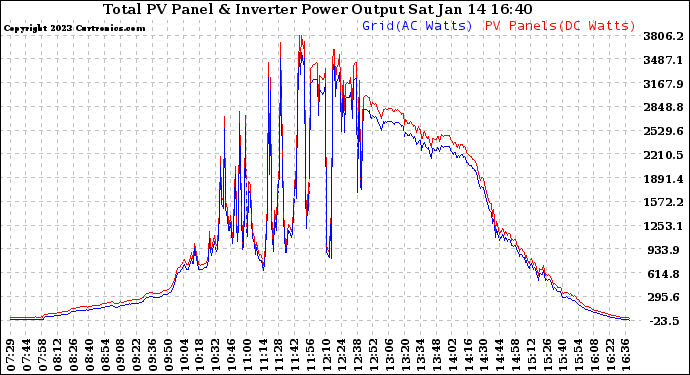 Solar PV/Inverter Performance PV Panel Power Output & Inverter Power Output