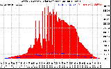 Solar PV/Inverter Performance Total PV Panel Power Output & Solar Radiation