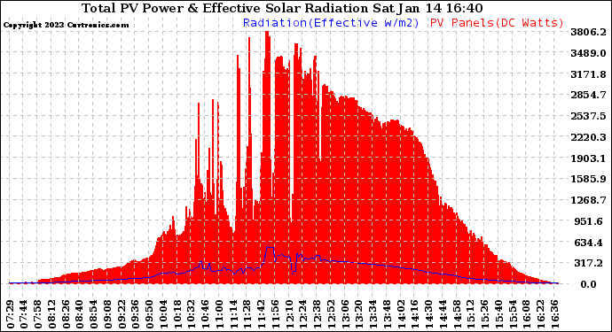 Solar PV/Inverter Performance Total PV Panel Power Output & Effective Solar Radiation