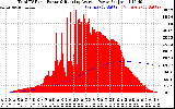 Solar PV/Inverter Performance Total PV Panel & Running Average Power Output