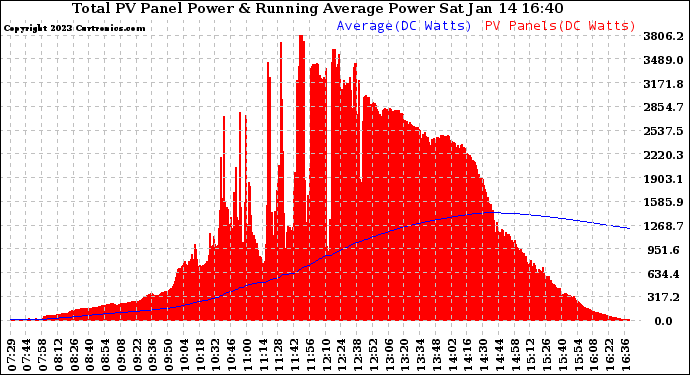 Solar PV/Inverter Performance Total PV Panel & Running Average Power Output