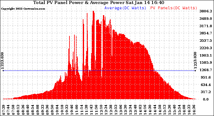 Solar PV/Inverter Performance Total PV Panel Power Output