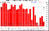 Solar PV/Inverter Performance Weekly Solar Energy Production