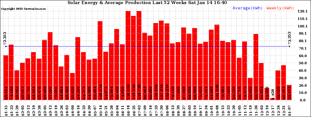 Solar PV/Inverter Performance Weekly Solar Energy Production Last 52 Weeks