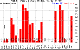 Solar PV/Inverter Performance Daily Solar Energy Production