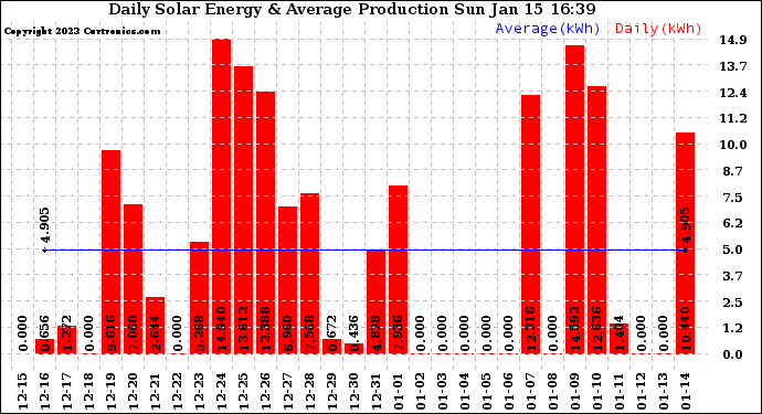 Solar PV/Inverter Performance Daily Solar Energy Production