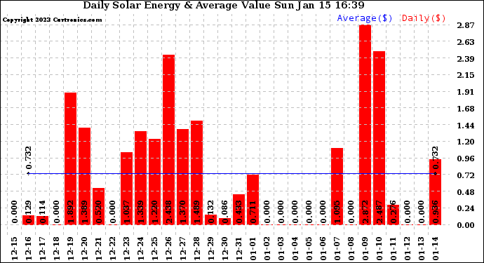 Solar PV/Inverter Performance Daily Solar Energy Production Value