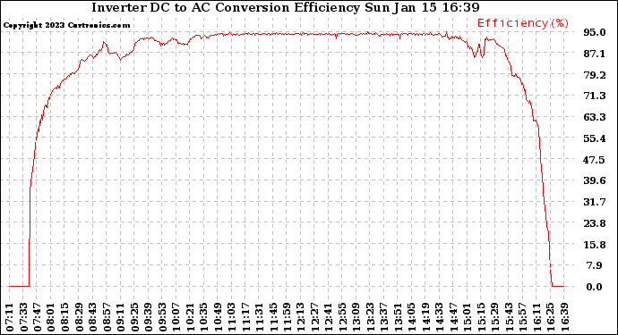 Solar PV/Inverter Performance Inverter DC to AC Conversion Efficiency