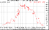 Solar PV/Inverter Performance Daily Energy Production Per Minute