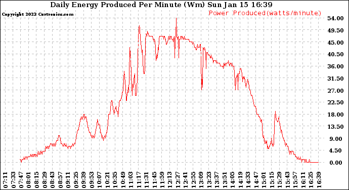 Solar PV/Inverter Performance Daily Energy Production Per Minute