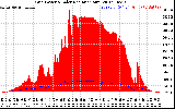 Solar PV/Inverter Performance Grid Power & Solar Radiation