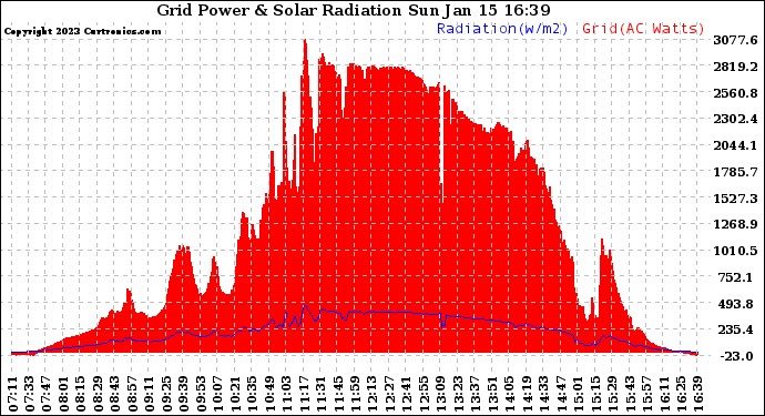 Solar PV/Inverter Performance Grid Power & Solar Radiation