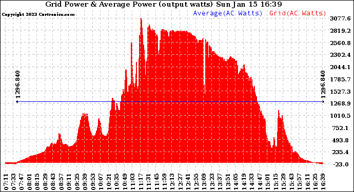 Solar PV/Inverter Performance Inverter Power Output