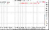 Solar PV/Inverter Performance Grid Voltage