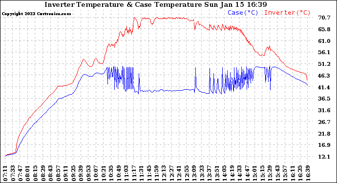 Solar PV/Inverter Performance Inverter Operating Temperature