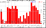 Milwaukee Solar Powered Home MonthlyProductionValue